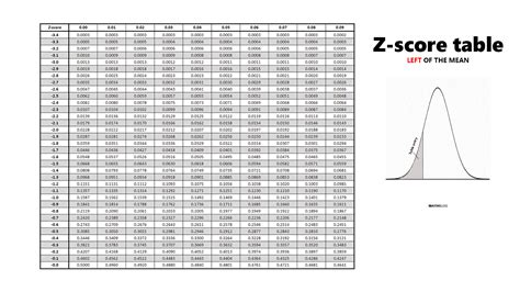 Z Score Chart