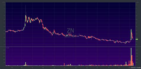 Zn Stock Chart