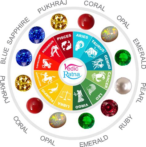 Zodiac Birthstones Chart