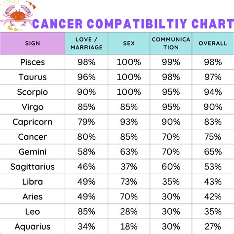 Zodiac Cancer Compatibility Chart