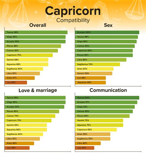 Zodiac Compatibility Chart Capricorn