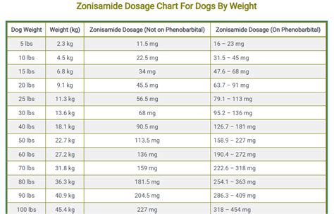 Zonisamide Dosage For Dogs By Weight Chart