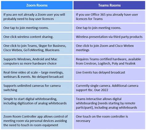 Zoom Vs Microsoft Teams Comparison Chart