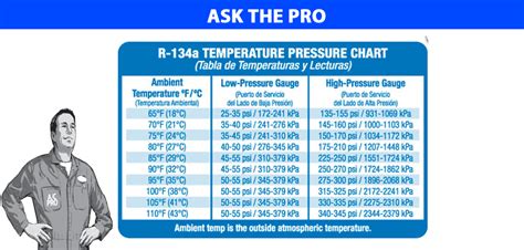 A C Pressure Chart For Auto