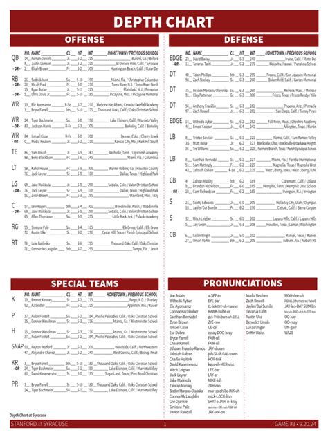 A S Depth Chart