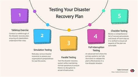 A Structured Walkthrough Test Of A Disaster Recovery Plan Involves
