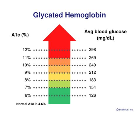 A1c Average Blood Glucose Chart