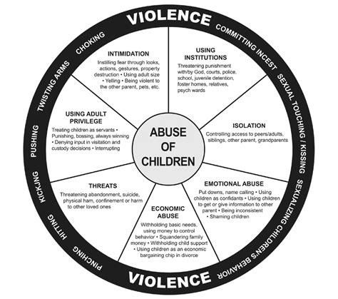 Abuse Wheel Chart