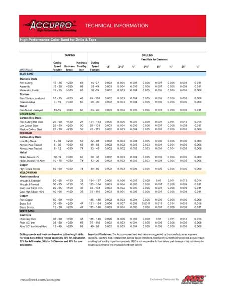 Accupro Speeds And Feeds Catalog