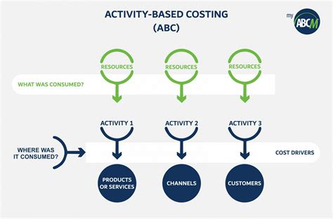 Activity Based Costing And Catalog