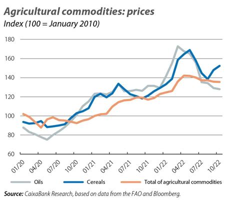 Agricultural Commodity Prices Chart