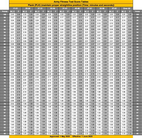Air Force 2 Mile Run Score Chart
