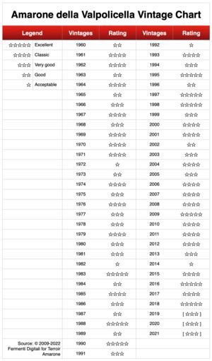 Amarone Vintage Chart