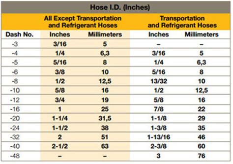 An Hose Diameter Chart