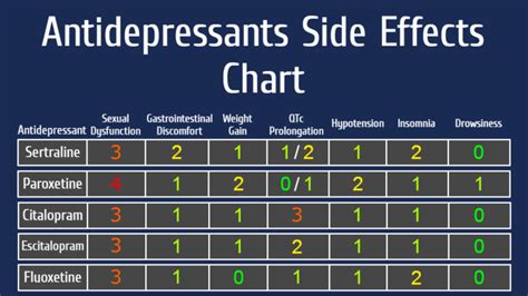 Antidepressant Side Effect Chart
