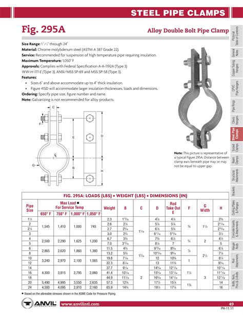 Anvil Pipe Clamp Catalog
