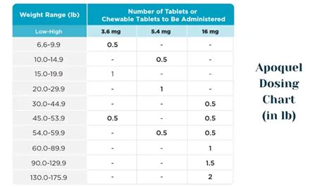 Apoquel Chewable Dosing Chart