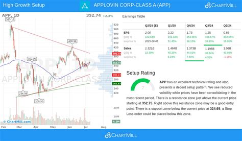 Applovin Stock Chart