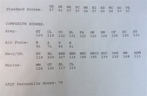 Asvab Air Force Score Chart