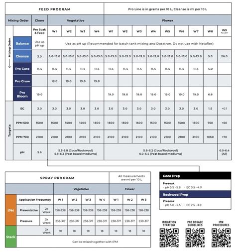 Athena Nutrients Chart
