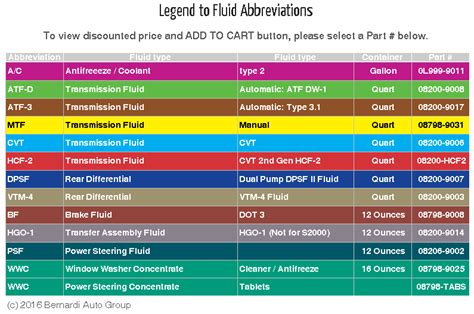 Automatic Transmission Fluid Types Chart