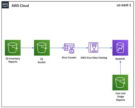 Aws Glue Data Catalog To S3