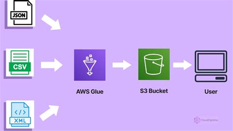 Aws Glue Vs Azure Data Catalog