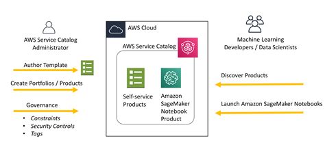 Aws Sagemaker Catalog