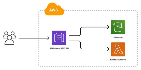 Aws Sample Application Walkthrough Deploy A Restful Api