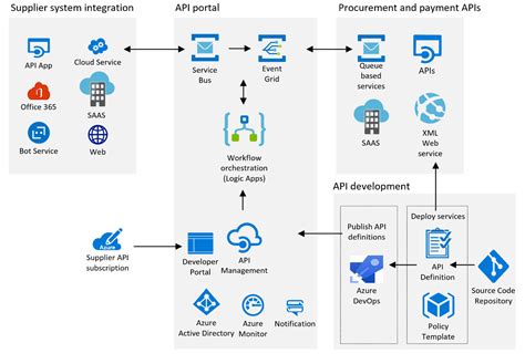 Azure Api Catalog