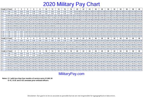 Bah Military Chart