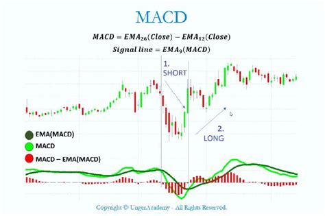 Best Macd Settings For 5 Minutes Chart