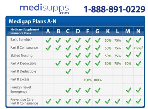 Best Medicare Plans Comparison Chart