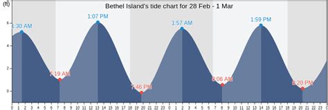 Bethel Tide Chart