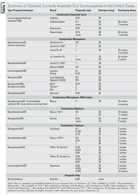 Birth Control Pill Dosage Chart