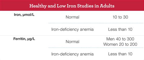 Blood Iron Levels Chart