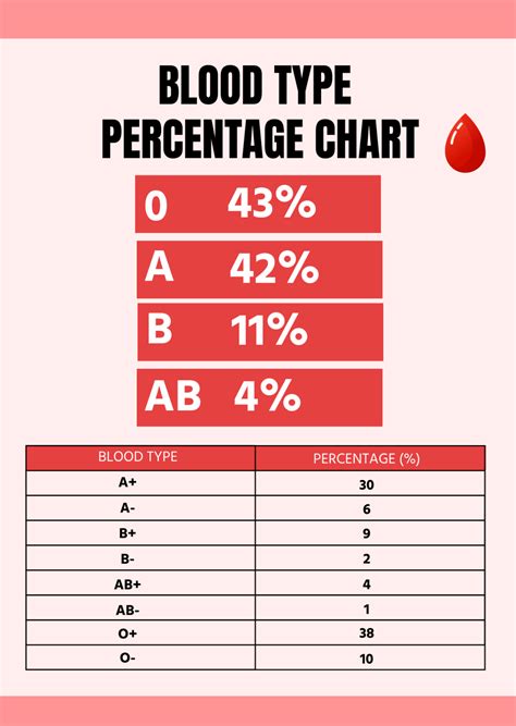 Blood Types Chart Percentage