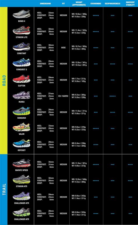 Brooks Running Shoe Comparison Chart