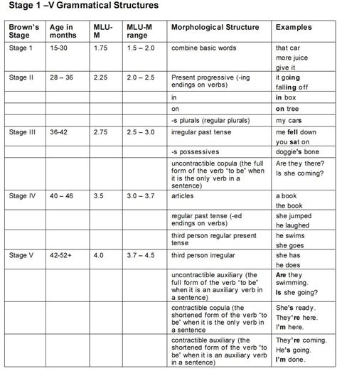 Brown S Morphemes Chart Asha