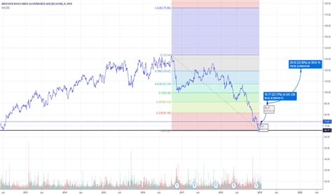 Budweiser Stock Chart