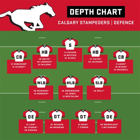 Calgary Stampede Depth Chart