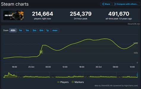 Call Of Duty Steam Chart