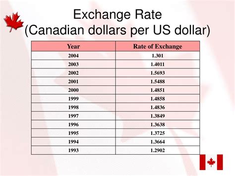 Canadian To Us Dollar Conversion Chart