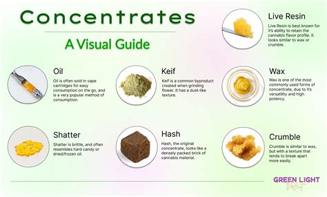 Cannabis Concentrates Chart