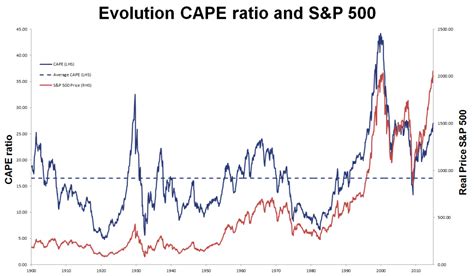 Cape Index Chart