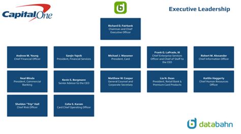 Capital One Org Chart