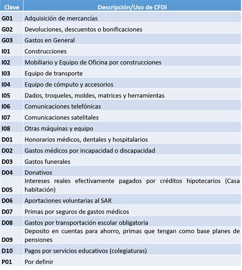 Catalogo De Claves Sat