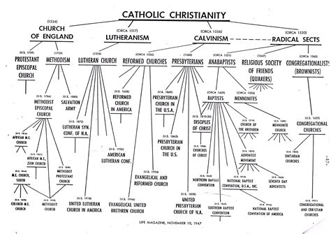 Catholic Denominations Chart