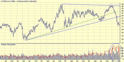 Cattle Futures Chart