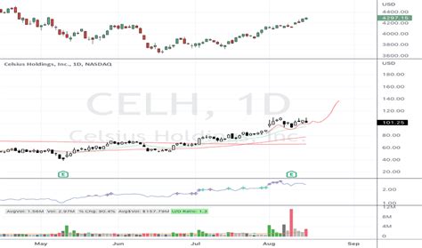 Celh Stock Chart